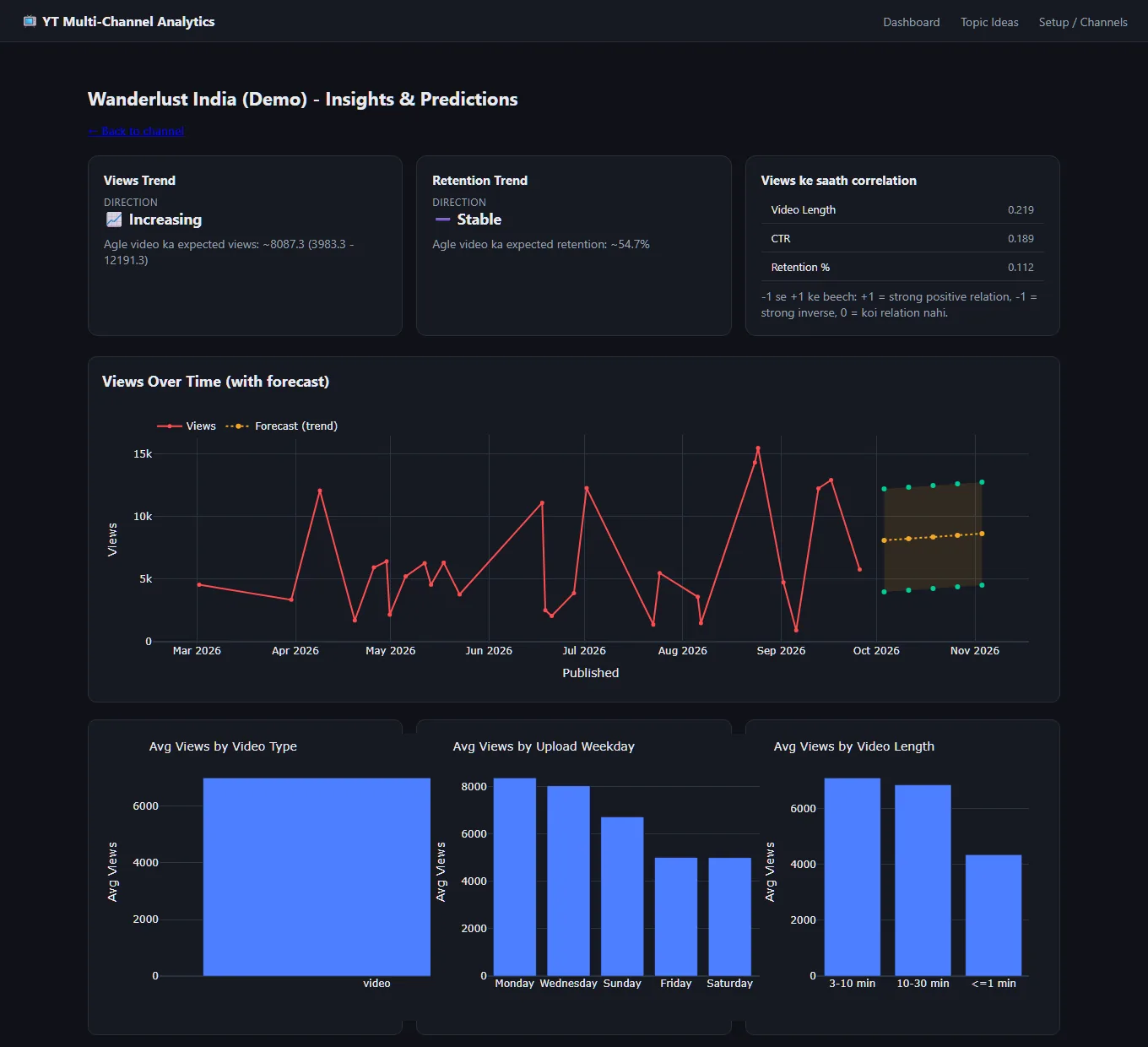 The Insights page with trend cards, correlations, a views line chart with a forecast range and three bar charts.